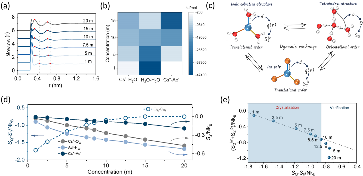图2.不同浓度CsAc盐水系统的模拟计算及特征过剩熵统计分析结果 配图3